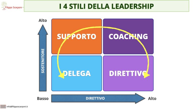 I 4 STILI DELLA LEADERSHIP &ndash; Premessa